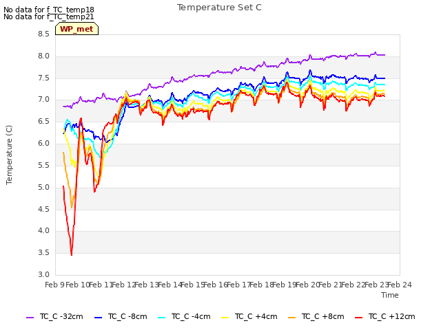 plot of Temperature Set C