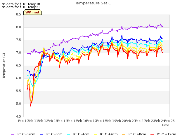 plot of Temperature Set C