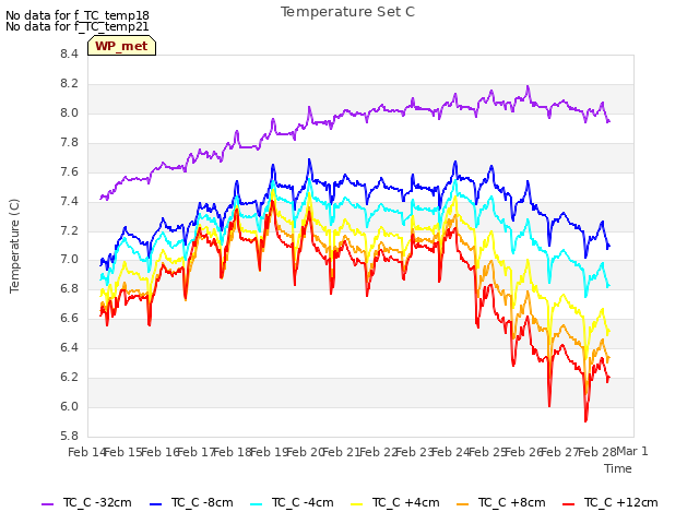 plot of Temperature Set C