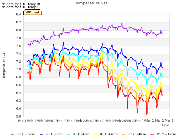 plot of Temperature Set C