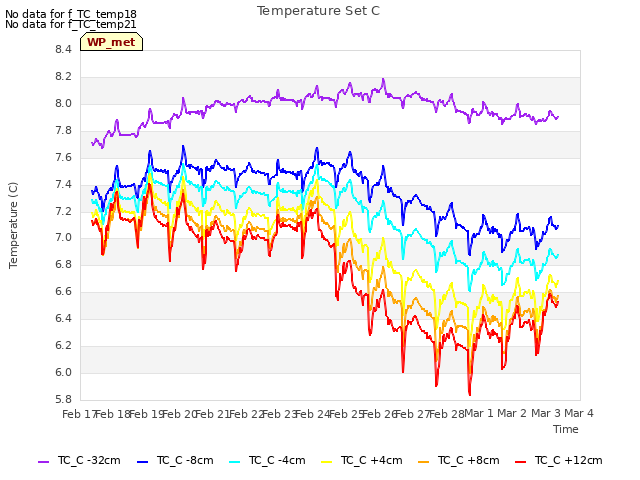 plot of Temperature Set C