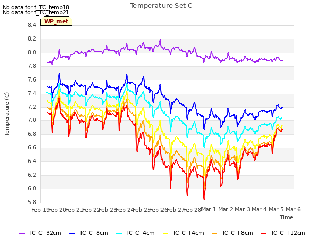 plot of Temperature Set C