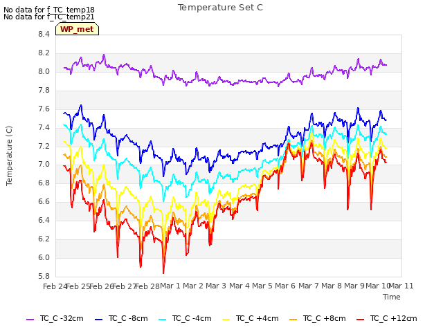 plot of Temperature Set C