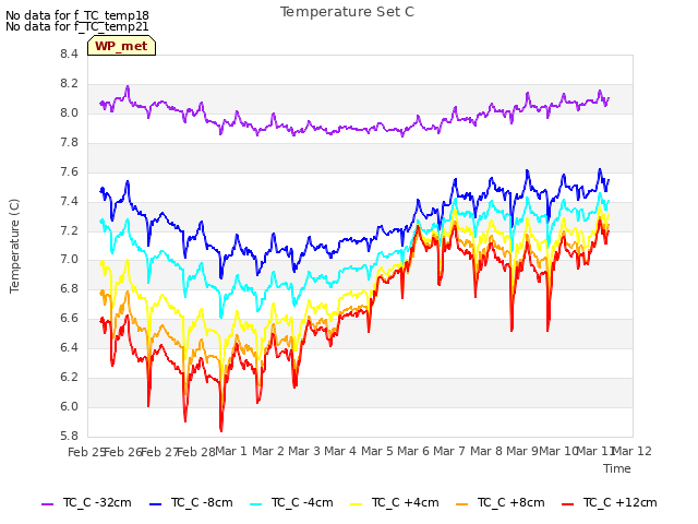 plot of Temperature Set C