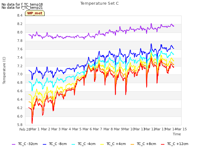 plot of Temperature Set C