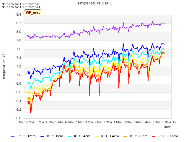 plot of Temperature Set C