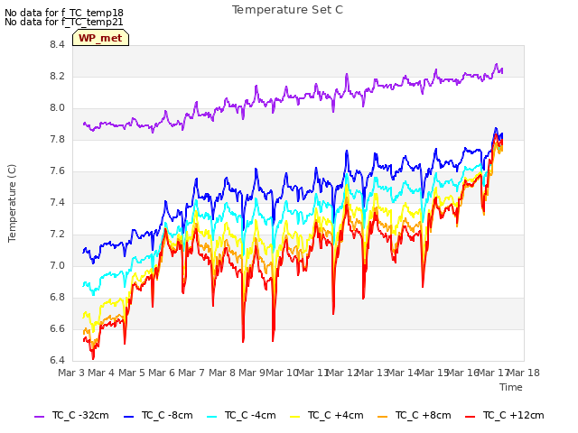 plot of Temperature Set C