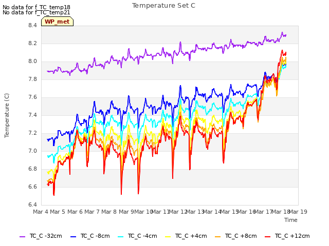 plot of Temperature Set C