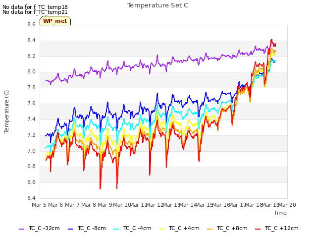 plot of Temperature Set C