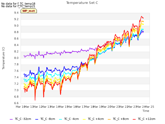 plot of Temperature Set C