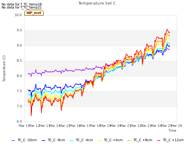 plot of Temperature Set C