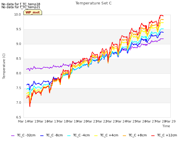 plot of Temperature Set C