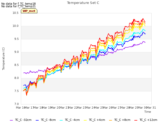 plot of Temperature Set C