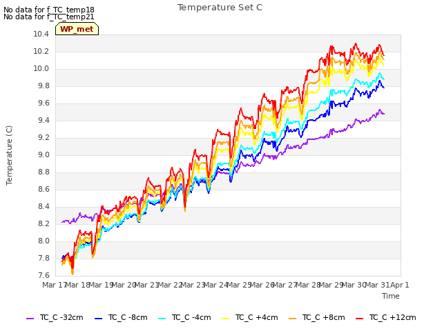 plot of Temperature Set C