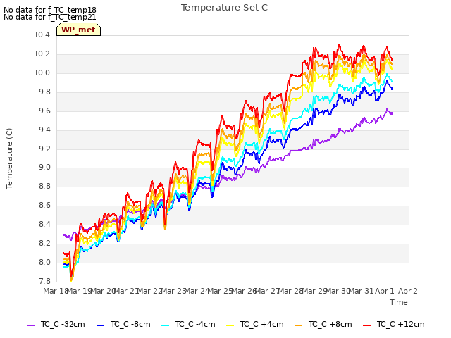 plot of Temperature Set C