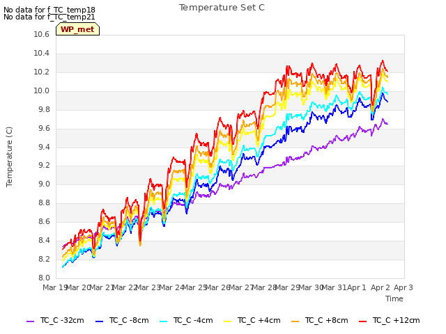 plot of Temperature Set C