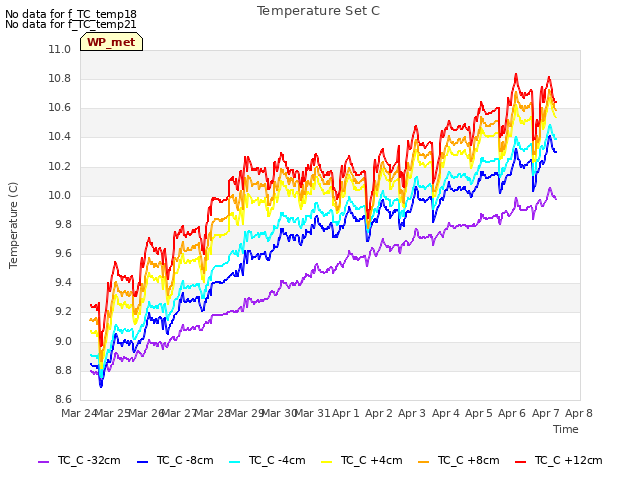 plot of Temperature Set C