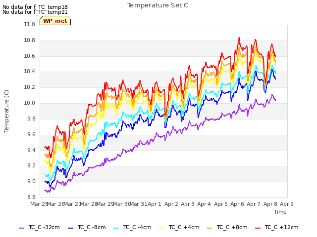 plot of Temperature Set C