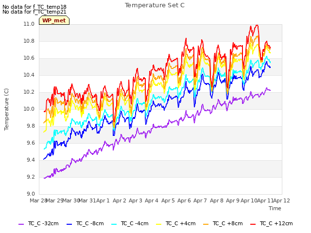 plot of Temperature Set C