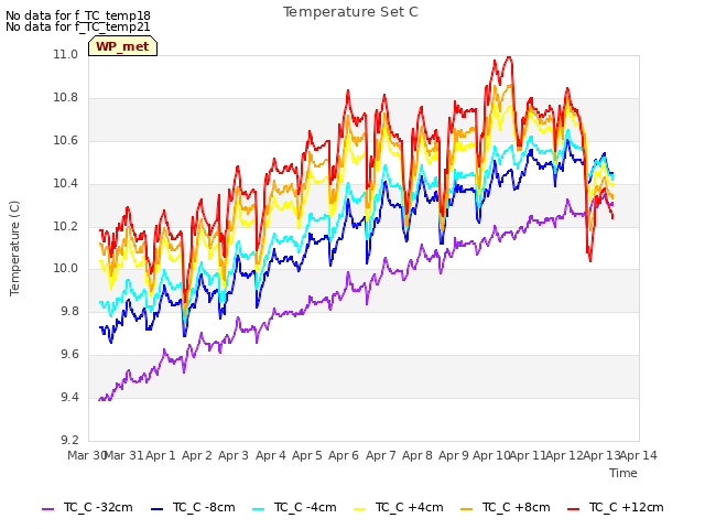 plot of Temperature Set C