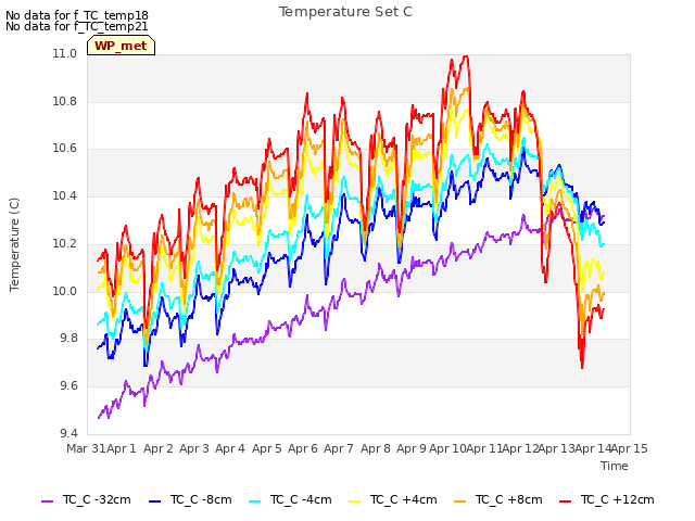 plot of Temperature Set C