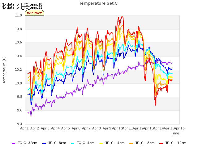 plot of Temperature Set C