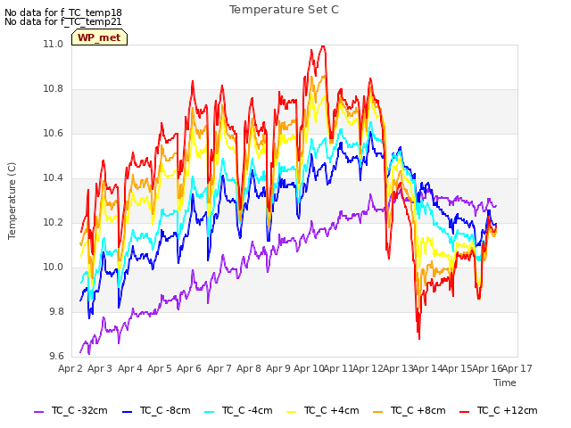 plot of Temperature Set C