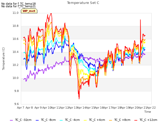 plot of Temperature Set C