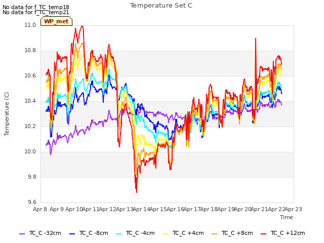 plot of Temperature Set C