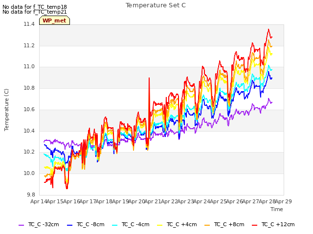 plot of Temperature Set C