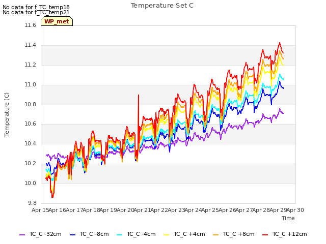 plot of Temperature Set C