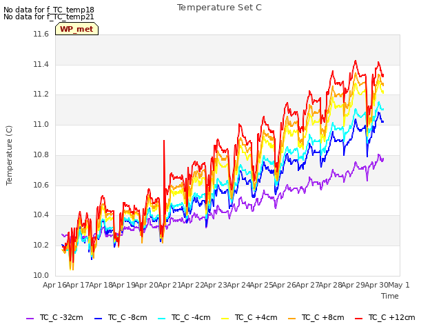 plot of Temperature Set C