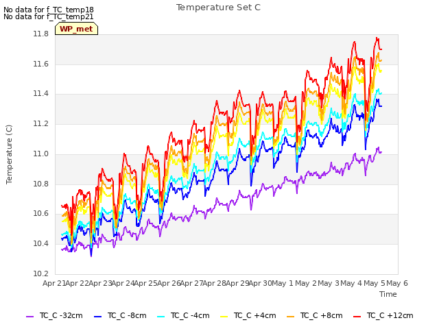 plot of Temperature Set C