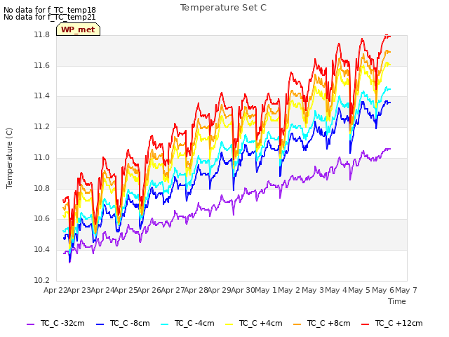 plot of Temperature Set C