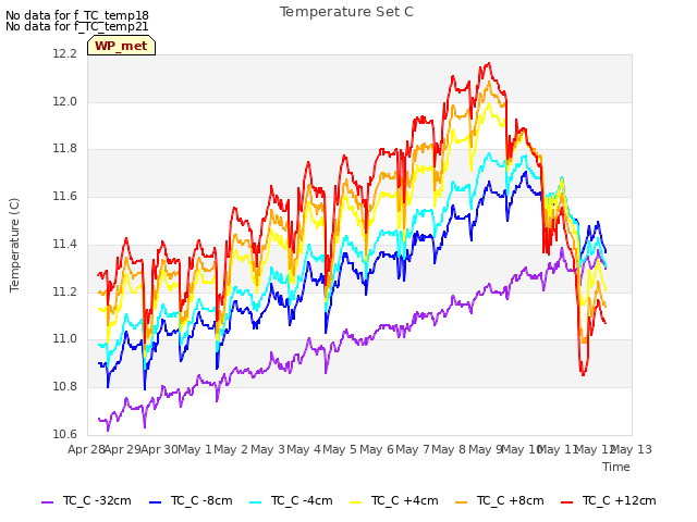 plot of Temperature Set C