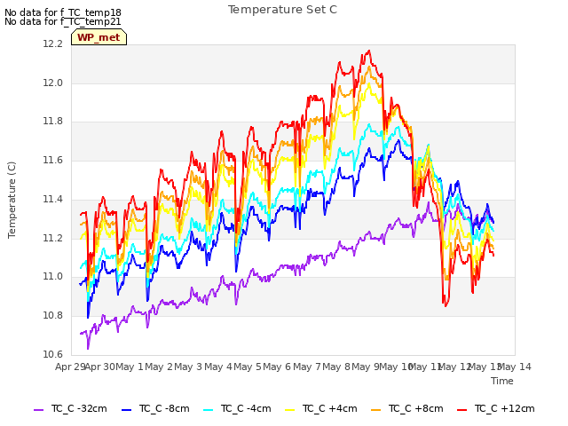 plot of Temperature Set C