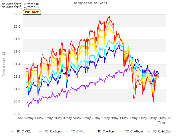 plot of Temperature Set C