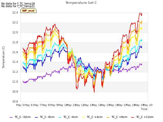 plot of Temperature Set C