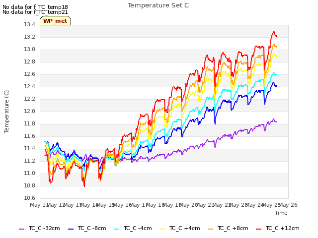 plot of Temperature Set C