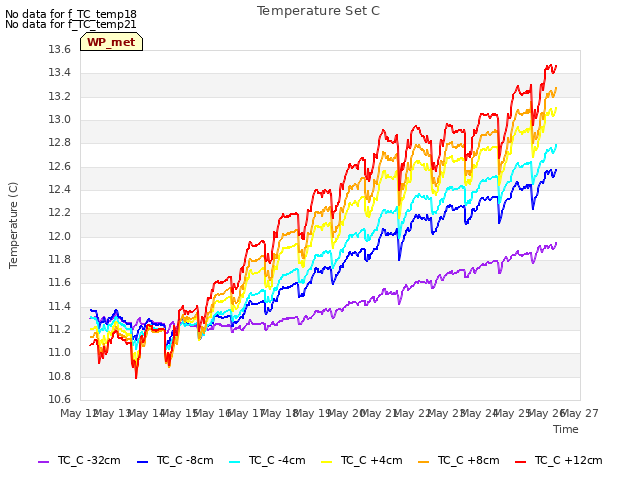 plot of Temperature Set C