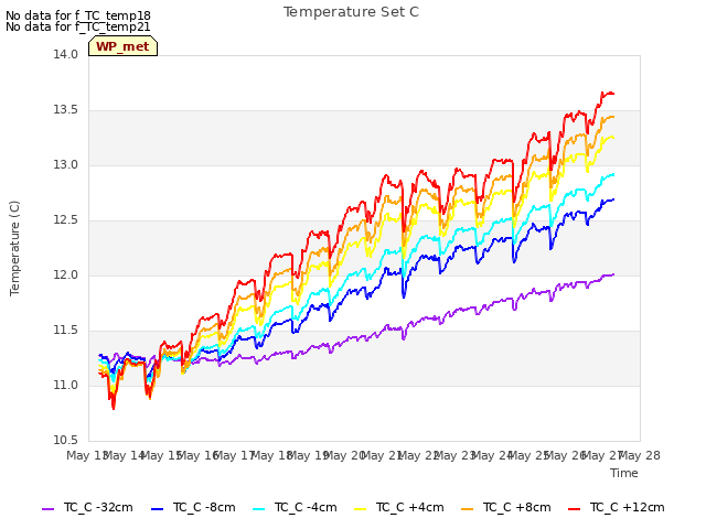 plot of Temperature Set C