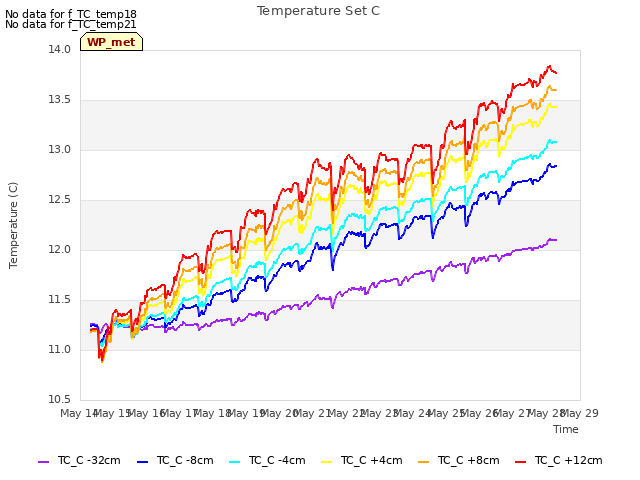 plot of Temperature Set C