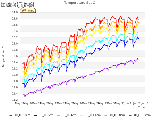 plot of Temperature Set C