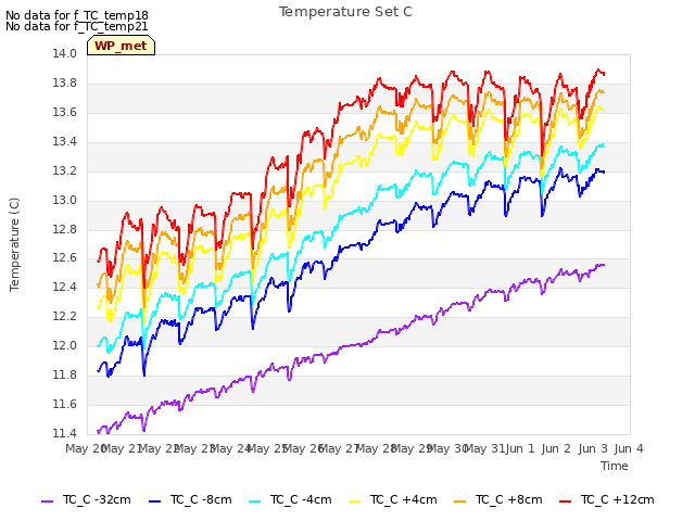 plot of Temperature Set C