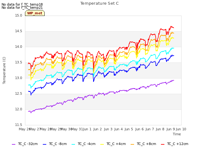 plot of Temperature Set C