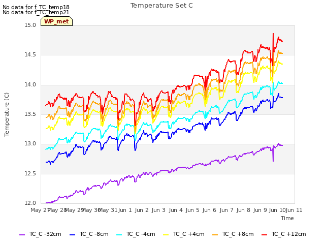 plot of Temperature Set C