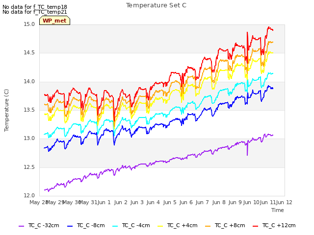 plot of Temperature Set C