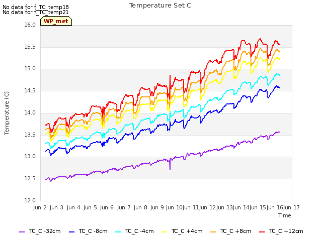 plot of Temperature Set C