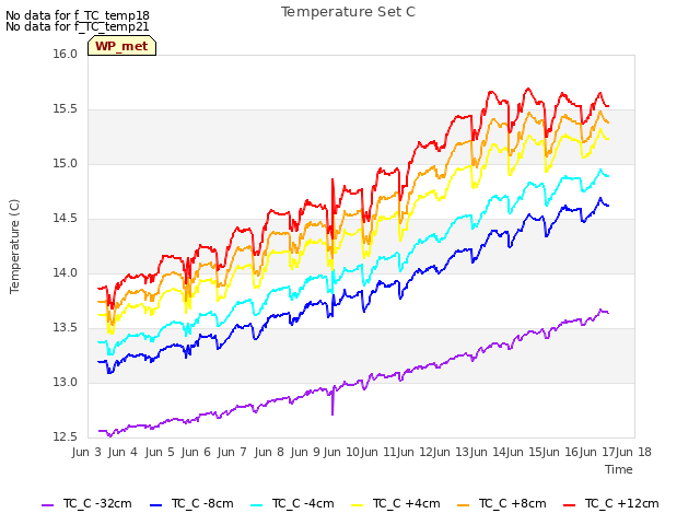 plot of Temperature Set C