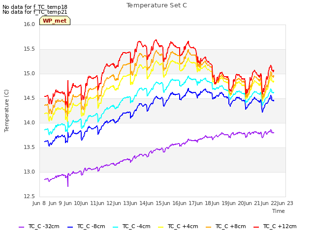 plot of Temperature Set C